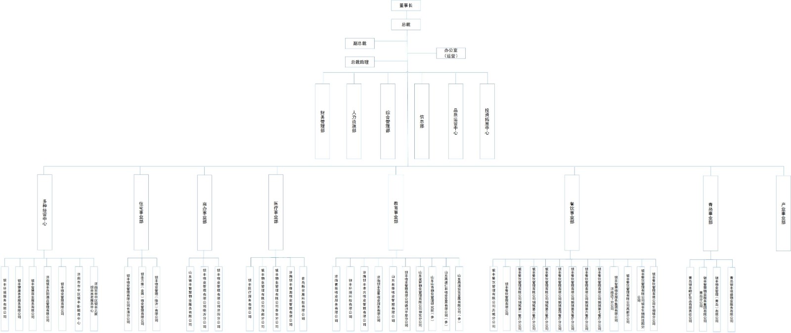 2024.10.23改-组织结构-银丰物业+舜奥调整归属、新增青岛珑盛(1).jpg